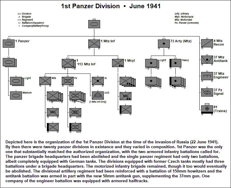 Panzer Division Organization